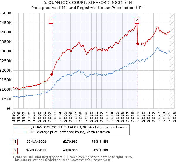 5, QUANTOCK COURT, SLEAFORD, NG34 7TN: Price paid vs HM Land Registry's House Price Index