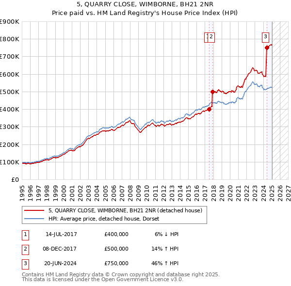 5, QUARRY CLOSE, WIMBORNE, BH21 2NR: Price paid vs HM Land Registry's House Price Index
