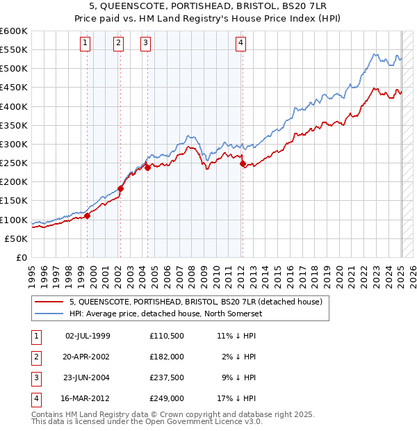 5, QUEENSCOTE, PORTISHEAD, BRISTOL, BS20 7LR: Price paid vs HM Land Registry's House Price Index