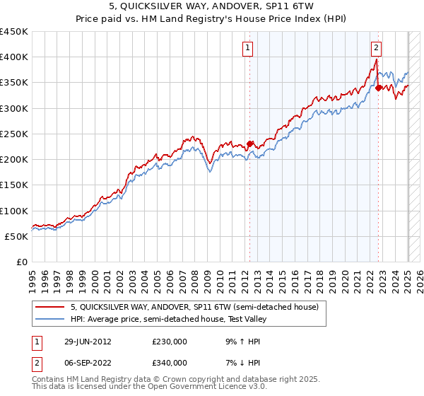 5, QUICKSILVER WAY, ANDOVER, SP11 6TW: Price paid vs HM Land Registry's House Price Index