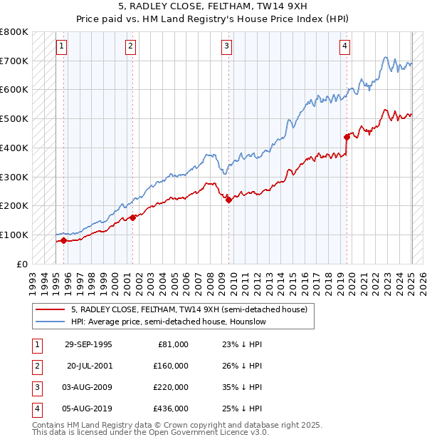 5, RADLEY CLOSE, FELTHAM, TW14 9XH: Price paid vs HM Land Registry's House Price Index