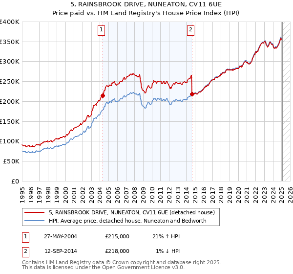 5, RAINSBROOK DRIVE, NUNEATON, CV11 6UE: Price paid vs HM Land Registry's House Price Index