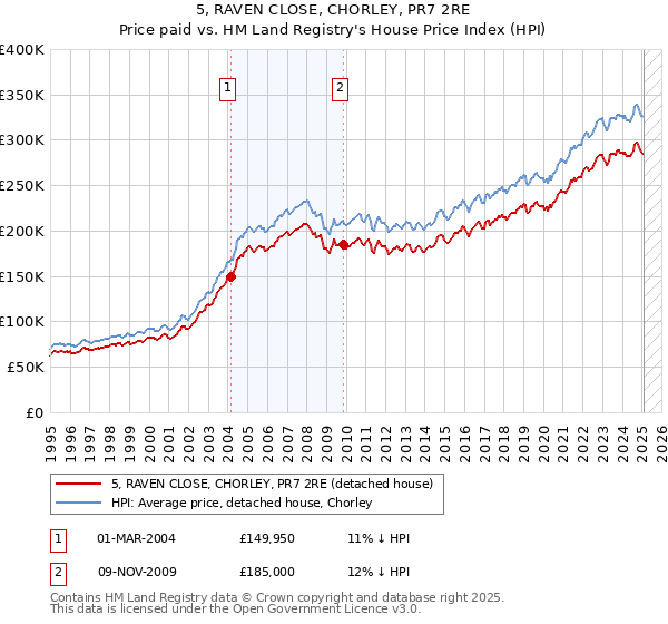 5, RAVEN CLOSE, CHORLEY, PR7 2RE: Price paid vs HM Land Registry's House Price Index