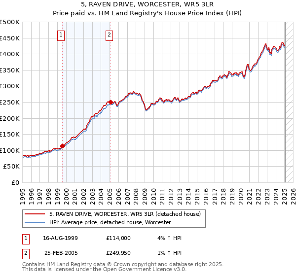 5, RAVEN DRIVE, WORCESTER, WR5 3LR: Price paid vs HM Land Registry's House Price Index