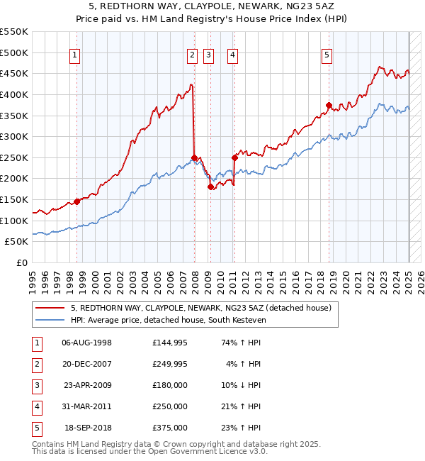 5, REDTHORN WAY, CLAYPOLE, NEWARK, NG23 5AZ: Price paid vs HM Land Registry's House Price Index