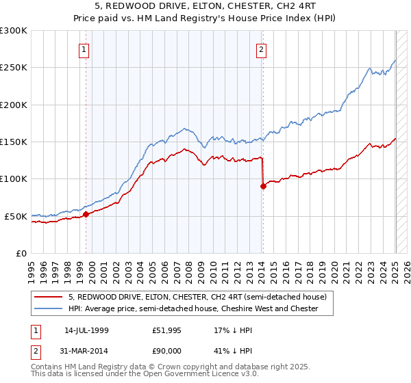 5, REDWOOD DRIVE, ELTON, CHESTER, CH2 4RT: Price paid vs HM Land Registry's House Price Index
