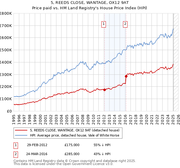 5, REEDS CLOSE, WANTAGE, OX12 9AT: Price paid vs HM Land Registry's House Price Index