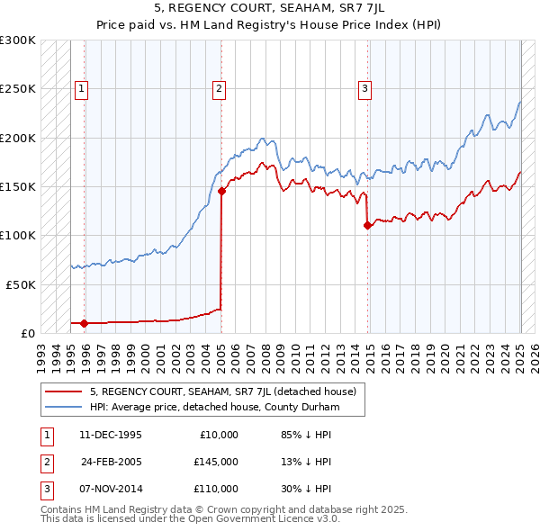 5, REGENCY COURT, SEAHAM, SR7 7JL: Price paid vs HM Land Registry's House Price Index