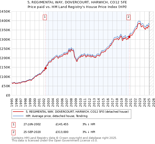 5, REGIMENTAL WAY, DOVERCOURT, HARWICH, CO12 5FE: Price paid vs HM Land Registry's House Price Index