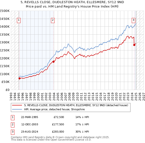5, REVELLS CLOSE, DUDLESTON HEATH, ELLESMERE, SY12 9ND: Price paid vs HM Land Registry's House Price Index