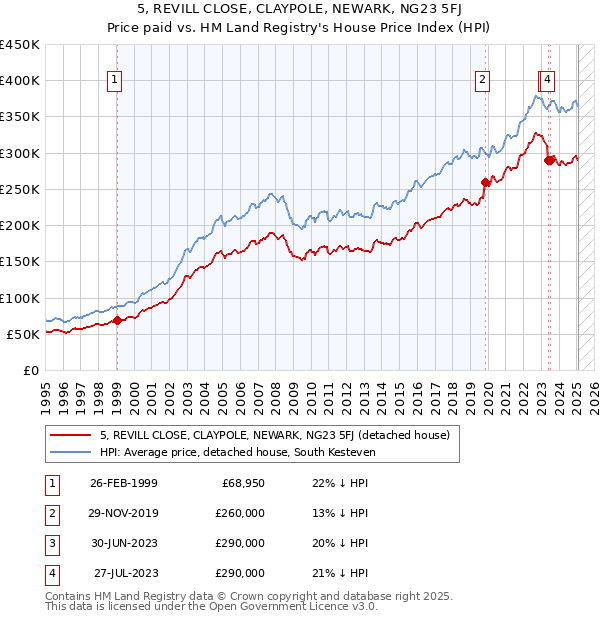 5, REVILL CLOSE, CLAYPOLE, NEWARK, NG23 5FJ: Price paid vs HM Land Registry's House Price Index