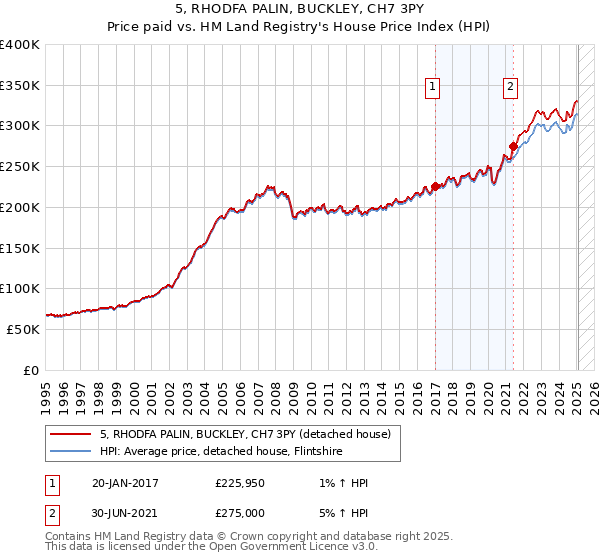 5, RHODFA PALIN, BUCKLEY, CH7 3PY: Price paid vs HM Land Registry's House Price Index