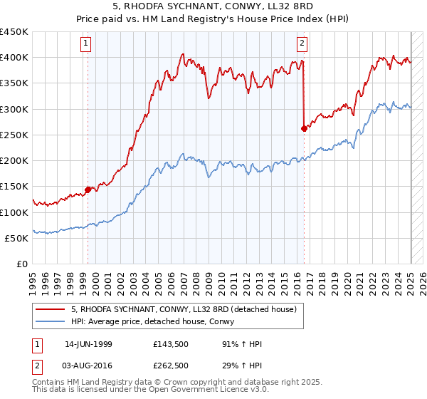 5, RHODFA SYCHNANT, CONWY, LL32 8RD: Price paid vs HM Land Registry's House Price Index