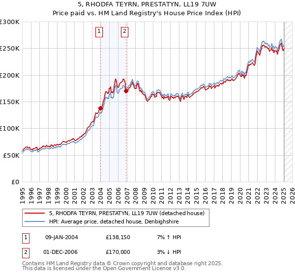 5, RHODFA TEYRN, PRESTATYN, LL19 7UW: Price paid vs HM Land Registry's House Price Index