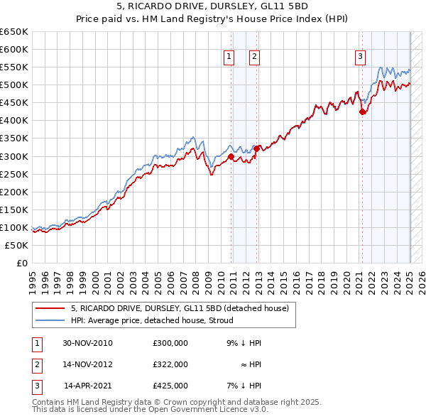 5, RICARDO DRIVE, DURSLEY, GL11 5BD: Price paid vs HM Land Registry's House Price Index