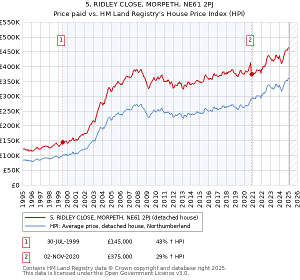 5, RIDLEY CLOSE, MORPETH, NE61 2PJ: Price paid vs HM Land Registry's House Price Index