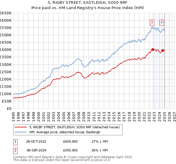 5, RIGBY STREET, EASTLEIGH, SO50 9RF: Price paid vs HM Land Registry's House Price Index