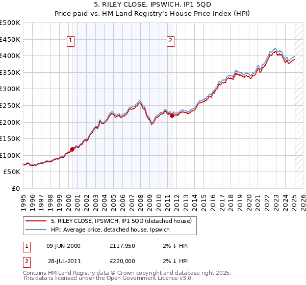 5, RILEY CLOSE, IPSWICH, IP1 5QD: Price paid vs HM Land Registry's House Price Index