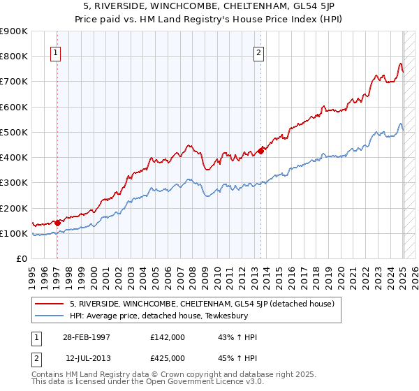 5, RIVERSIDE, WINCHCOMBE, CHELTENHAM, GL54 5JP: Price paid vs HM Land Registry's House Price Index