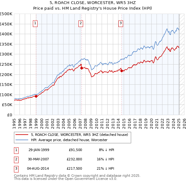 5, ROACH CLOSE, WORCESTER, WR5 3HZ: Price paid vs HM Land Registry's House Price Index