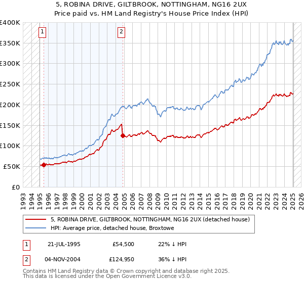 5, ROBINA DRIVE, GILTBROOK, NOTTINGHAM, NG16 2UX: Price paid vs HM Land Registry's House Price Index