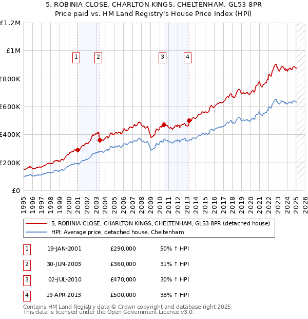 5, ROBINIA CLOSE, CHARLTON KINGS, CHELTENHAM, GL53 8PR: Price paid vs HM Land Registry's House Price Index