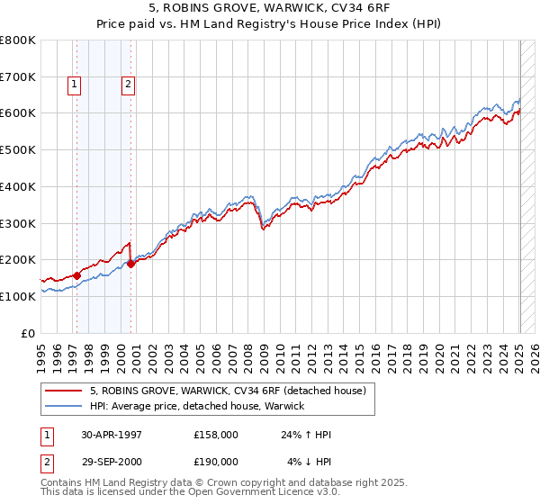5, ROBINS GROVE, WARWICK, CV34 6RF: Price paid vs HM Land Registry's House Price Index