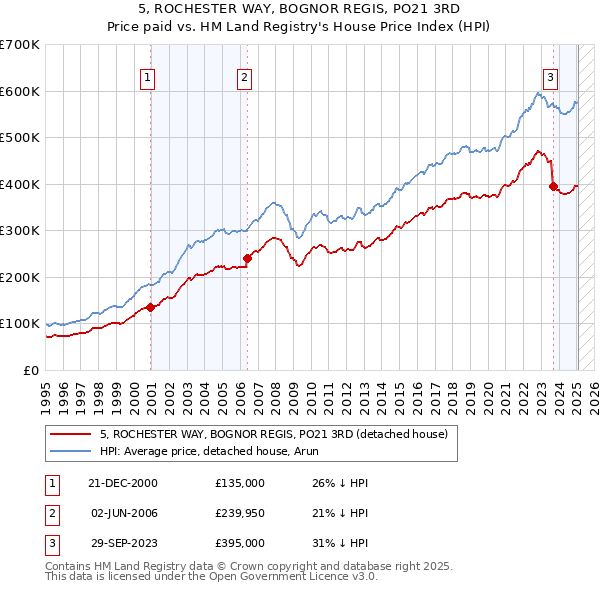 5, ROCHESTER WAY, BOGNOR REGIS, PO21 3RD: Price paid vs HM Land Registry's House Price Index