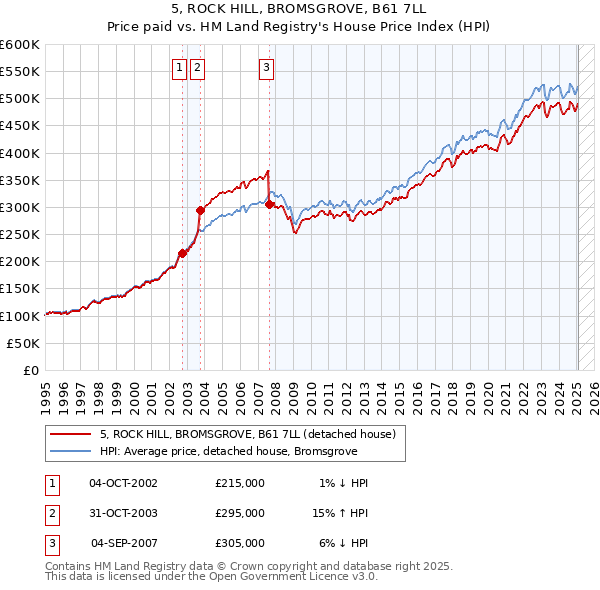5, ROCK HILL, BROMSGROVE, B61 7LL: Price paid vs HM Land Registry's House Price Index
