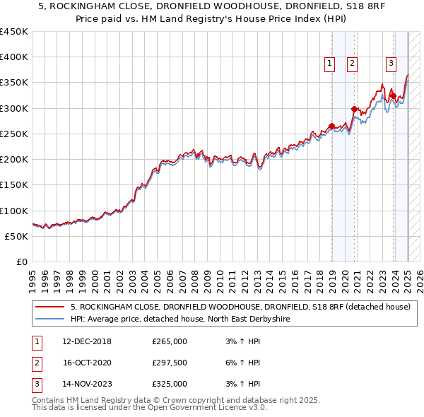 5, ROCKINGHAM CLOSE, DRONFIELD WOODHOUSE, DRONFIELD, S18 8RF: Price paid vs HM Land Registry's House Price Index
