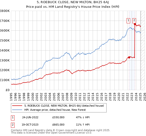 5, ROEBUCK CLOSE, NEW MILTON, BH25 6AJ: Price paid vs HM Land Registry's House Price Index