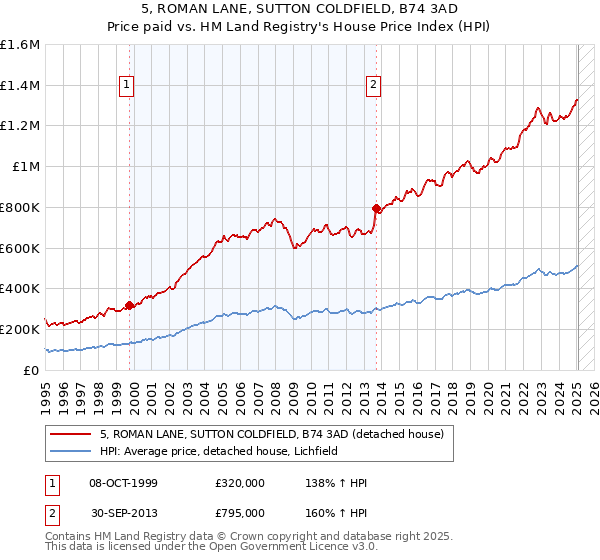 5, ROMAN LANE, SUTTON COLDFIELD, B74 3AD: Price paid vs HM Land Registry's House Price Index