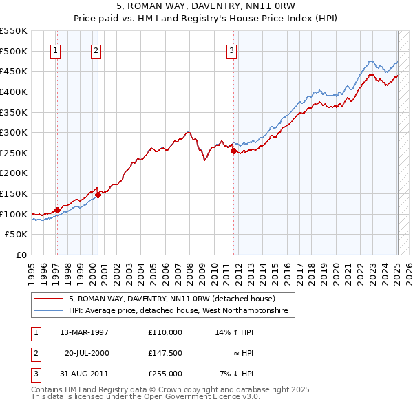 5, ROMAN WAY, DAVENTRY, NN11 0RW: Price paid vs HM Land Registry's House Price Index