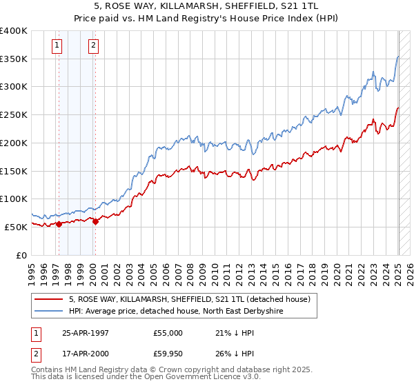 5, ROSE WAY, KILLAMARSH, SHEFFIELD, S21 1TL: Price paid vs HM Land Registry's House Price Index