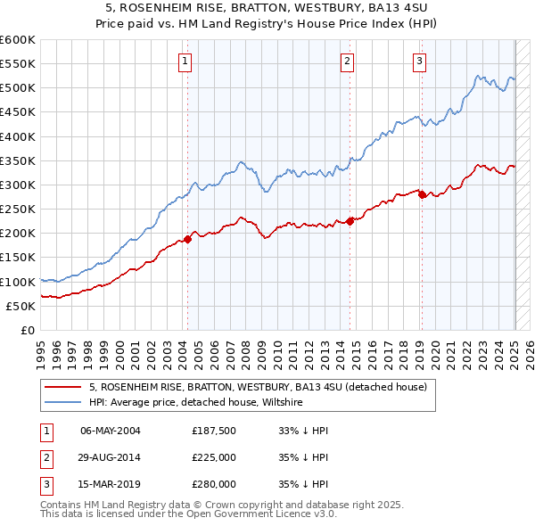 5, ROSENHEIM RISE, BRATTON, WESTBURY, BA13 4SU: Price paid vs HM Land Registry's House Price Index