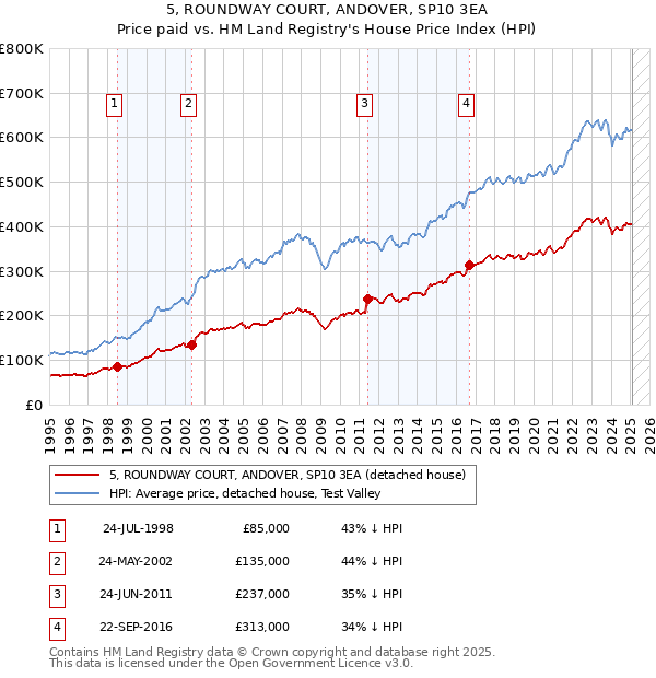 5, ROUNDWAY COURT, ANDOVER, SP10 3EA: Price paid vs HM Land Registry's House Price Index