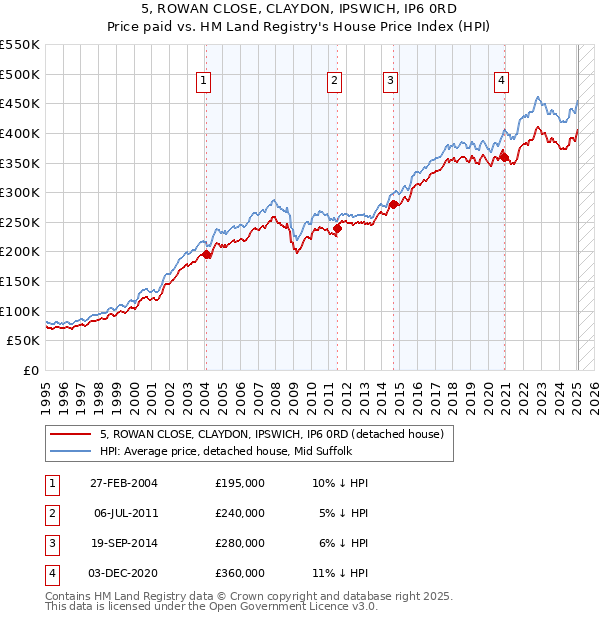 5, ROWAN CLOSE, CLAYDON, IPSWICH, IP6 0RD: Price paid vs HM Land Registry's House Price Index