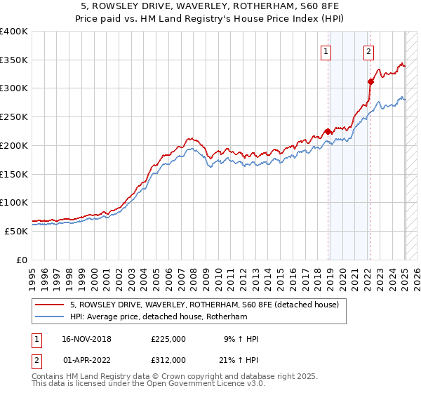 5, ROWSLEY DRIVE, WAVERLEY, ROTHERHAM, S60 8FE: Price paid vs HM Land Registry's House Price Index