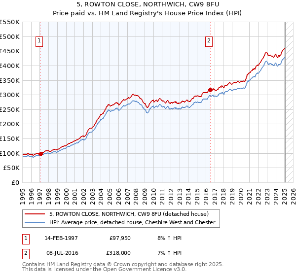 5, ROWTON CLOSE, NORTHWICH, CW9 8FU: Price paid vs HM Land Registry's House Price Index