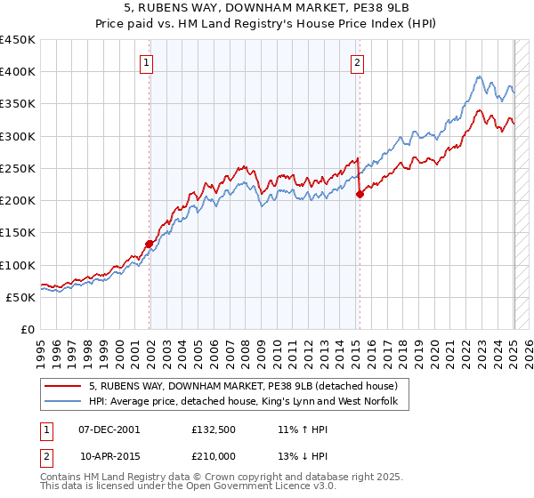 5, RUBENS WAY, DOWNHAM MARKET, PE38 9LB: Price paid vs HM Land Registry's House Price Index