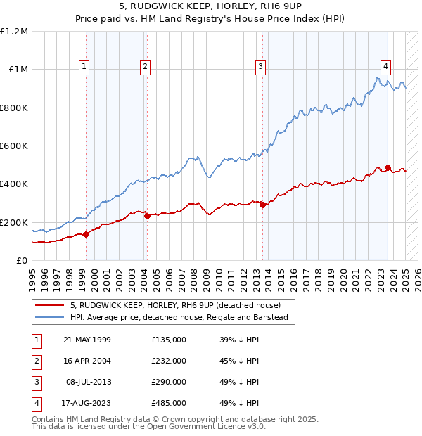 5, RUDGWICK KEEP, HORLEY, RH6 9UP: Price paid vs HM Land Registry's House Price Index