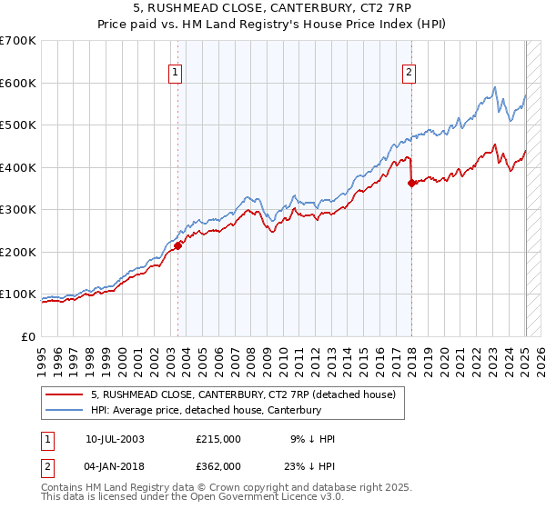 5, RUSHMEAD CLOSE, CANTERBURY, CT2 7RP: Price paid vs HM Land Registry's House Price Index