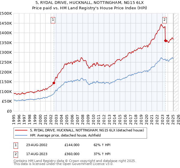 5, RYDAL DRIVE, HUCKNALL, NOTTINGHAM, NG15 6LX: Price paid vs HM Land Registry's House Price Index