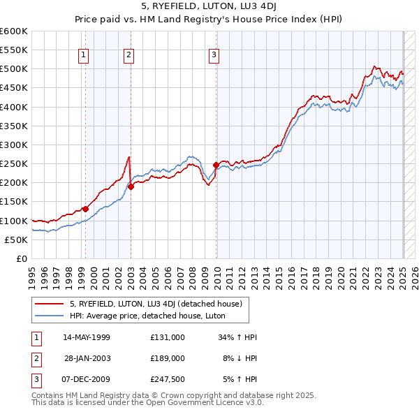 5, RYEFIELD, LUTON, LU3 4DJ: Price paid vs HM Land Registry's House Price Index
