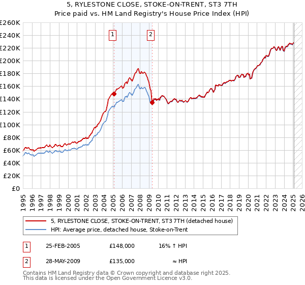 5, RYLESTONE CLOSE, STOKE-ON-TRENT, ST3 7TH: Price paid vs HM Land Registry's House Price Index
