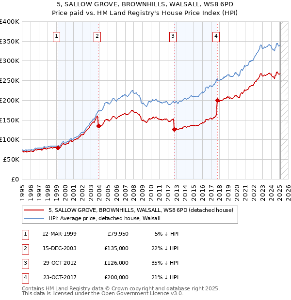 5, SALLOW GROVE, BROWNHILLS, WALSALL, WS8 6PD: Price paid vs HM Land Registry's House Price Index