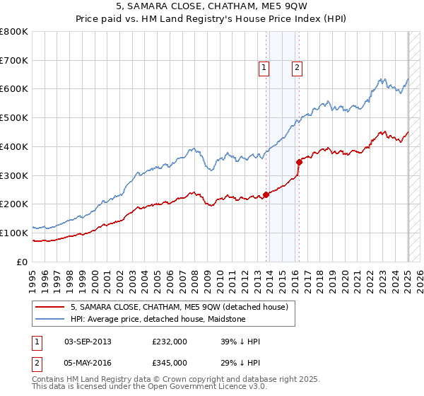 5, SAMARA CLOSE, CHATHAM, ME5 9QW: Price paid vs HM Land Registry's House Price Index