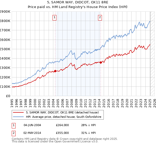 5, SAMOR WAY, DIDCOT, OX11 8RE: Price paid vs HM Land Registry's House Price Index