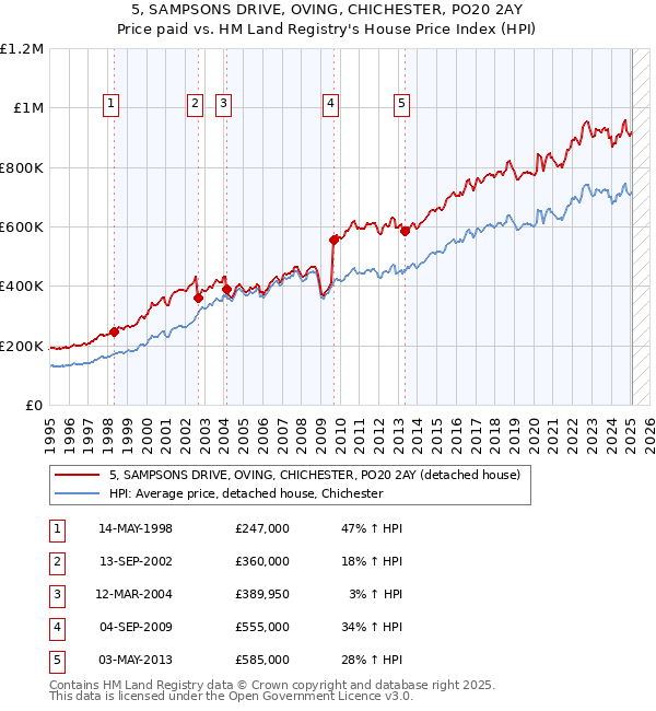 5, SAMPSONS DRIVE, OVING, CHICHESTER, PO20 2AY: Price paid vs HM Land Registry's House Price Index