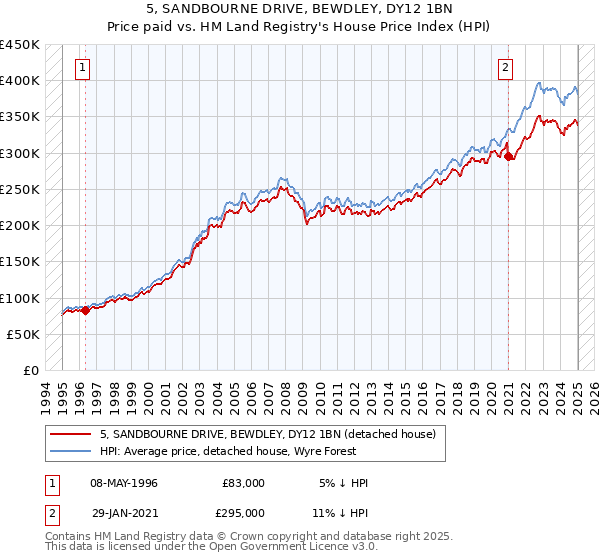 5, SANDBOURNE DRIVE, BEWDLEY, DY12 1BN: Price paid vs HM Land Registry's House Price Index